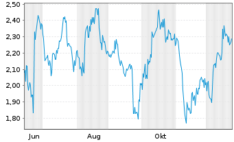 Chart Mini Future Short Petroleo Brasileiro - 1 Jahr