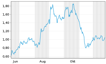 Chart Mini Future Long PVA TePla - 1 Year