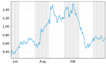 Chart Mini Future Long PVA TePla - 1 Year