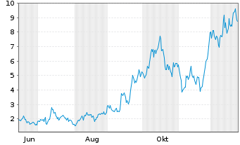 Chart Mini Future Long First Majestic Silver - 1 Jahr