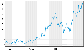 Chart Mini Future Long First Majestic Silver - 1 Jahr