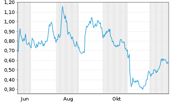 Chart Mini Future Long bpost - 1 Jahr