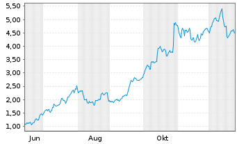 Chart Mini Future Long Caterpillar - 1 Jahr