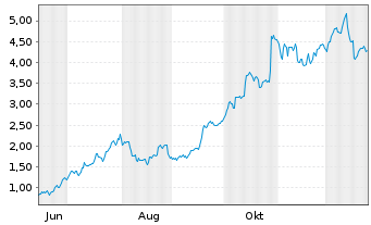 Chart Mini Future Long Caterpillar - 1 Jahr