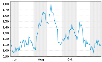 Chart Mini Future Long Henkel - 1 Jahr