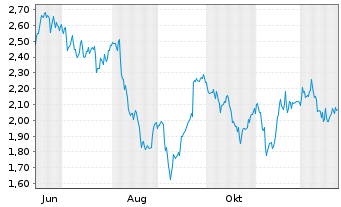 Chart Mini Future Short Henkel - 1 Jahr