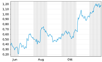 Chart Mini Future Long Vestas - 1 Jahr