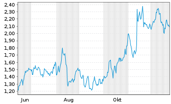 Chart Mini Future Long Cisco - 1 Jahr