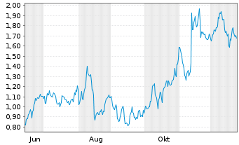Chart Mini Future Long Cisco - 1 Jahr