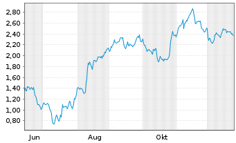 Chart Mini Future Short Hypoport - 1 Jahr