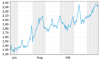 Chart Mini Future Long Intesa Sanpaolo - 1 Jahr