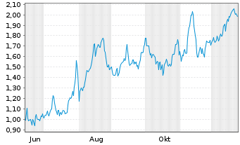 Chart Mini Future Long Intesa Sanpaolo - 1 Jahr