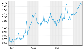 Chart Mini Future Long Intesa Sanpaolo - 1 Jahr