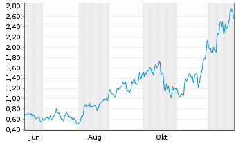 Chart Mini Future Long Pan American Silver - 1 Jahr