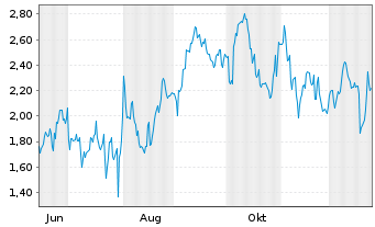 Chart Mini Future Short Starbucks - 1 Jahr
