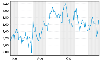Chart Mini Future Short Starbucks - 1 Jahr