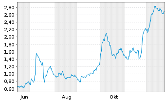 Chart Mini Future Long Salzgitter - 1 Jahr