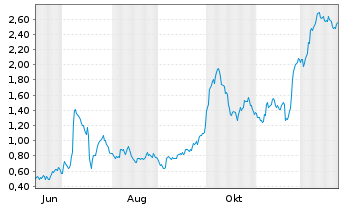 Chart Mini Future Long Salzgitter - 1 Jahr
