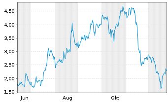 Chart Mini Future Long PDD Holdings - 1 Jahr