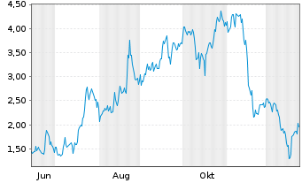 Chart Mini Future Long PDD Holdings - 1 Jahr