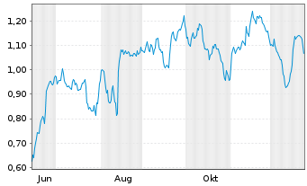 Chart Mini Future Short Hapag Lloyd - 1 Jahr
