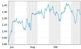 Chart Mini Future Short Hapag Lloyd - 1 Jahr