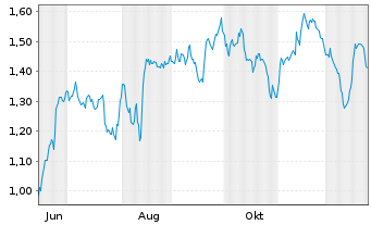 Chart Mini Future Short Hapag Lloyd - 1 Year
