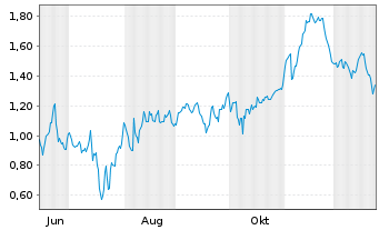 Chart Mini Future Short SGL Carbon - 1 Jahr