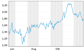 Chart Mini Future Short SGL Carbon - 1 Jahr
