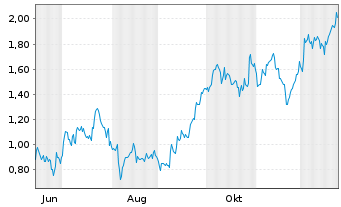 Chart Mini Future Long Glencore - 1 Jahr