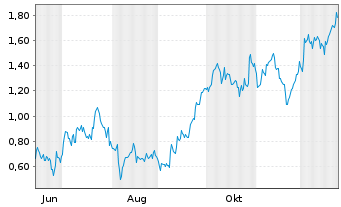 Chart Mini Future Long Glencore - 1 Jahr