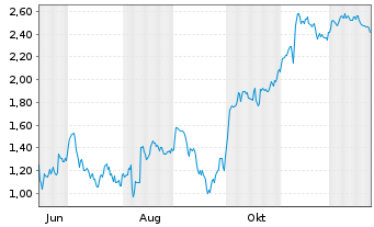 Chart Mini Future Short IONOS Group - 1 Jahr