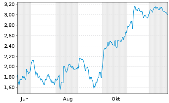 Chart Mini Future Short IONOS Group - 1 Jahr