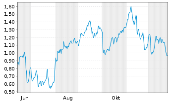Chart Mini Future Short Formycon - 1 Jahr