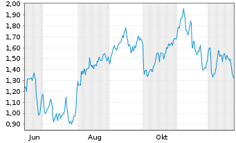 Chart Mini Future Short Formycon - 1 Jahr