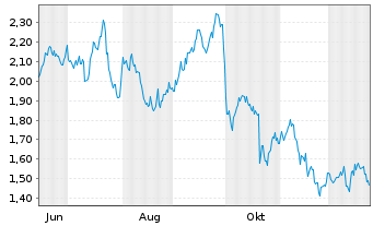 Chart Mini Future Short Danaher - 1 Jahr