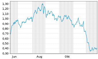 Chart Mini Future Long Aroundtown - 1 Year