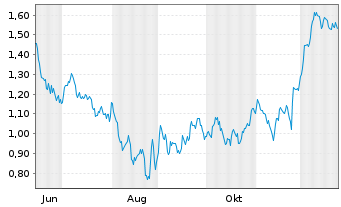 Chart Mini Future Short Aroundtown - 1 Year