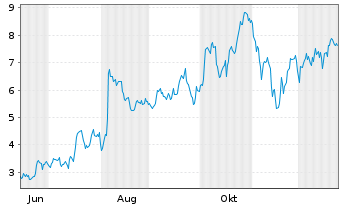 Chart Mini Future Long Shopify - 1 Jahr