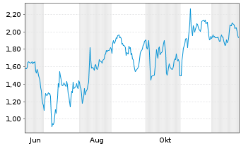 Chart Mini Future Short secunet - 1 Jahr