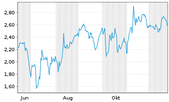 Chart Mini Future Short secunet - 1 Jahr