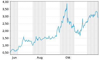 Chart Mini Future Long Standard Lithium - 1 Jahr