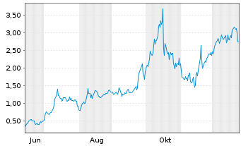 Chart Mini Future Long Standard Lithium - 1 Jahr