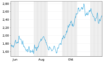 Chart Mini Future Long Enel - 1 Jahr