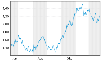 Chart Mini Future Long Enel - 1 Jahr