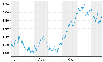 Chart Mini Future Long Enel - 1 Jahr