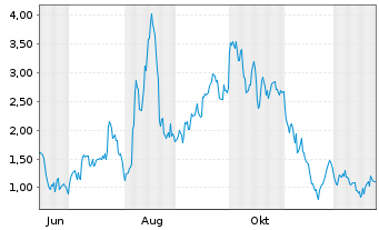 Chart Mini Future Long Novavax - 1 Year