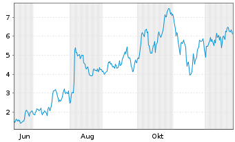 Chart Mini Future Long Shopify - 1 Jahr