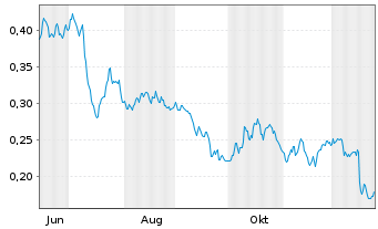 Chart Mini Future Long Suedzucker - 1 Jahr