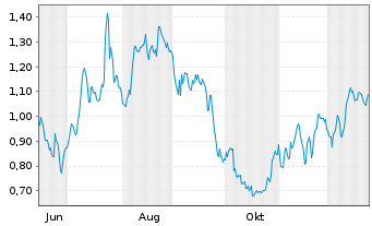 Chart Mini Future Long TRATON - 1 Jahr